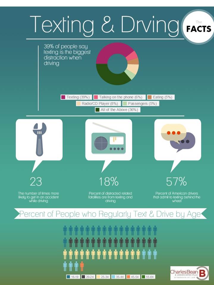 Texting and Driving Infographic Bean Law Blog Charles Bean